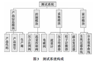 潔凈車間空氣過濾器性能測(cè)試系統(tǒng)組成