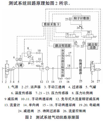 潔凈車間空氣過濾器性能測(cè)試系統(tǒng)組成